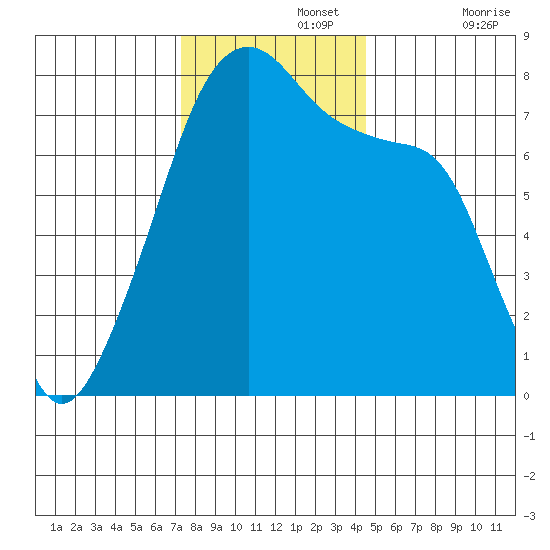 Obstruction Pass tide chart for Monday, November 14, 2022