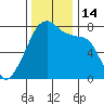Obstruction Pass tide chart for Monday, November 14, 2022