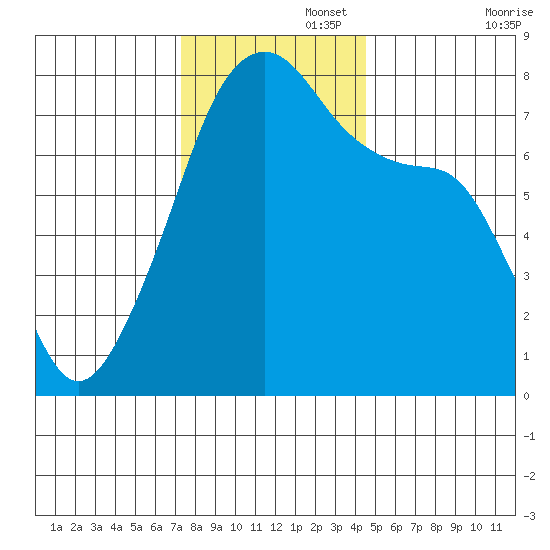 Obstruction Pass tide chart for Tuesday, November 15, 2022