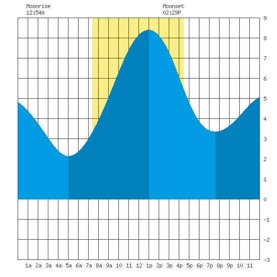 Obstruction Pass tide chart for Friday, November 18, 2022