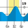 Obstruction Pass tide chart for Saturday, November 19, 2022
