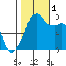 Obstruction Pass tide chart for Tuesday, November 1, 2022