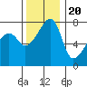 Obstruction Pass tide chart for Sunday, November 20, 2022