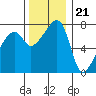 Obstruction Pass tide chart for Monday, November 21, 2022