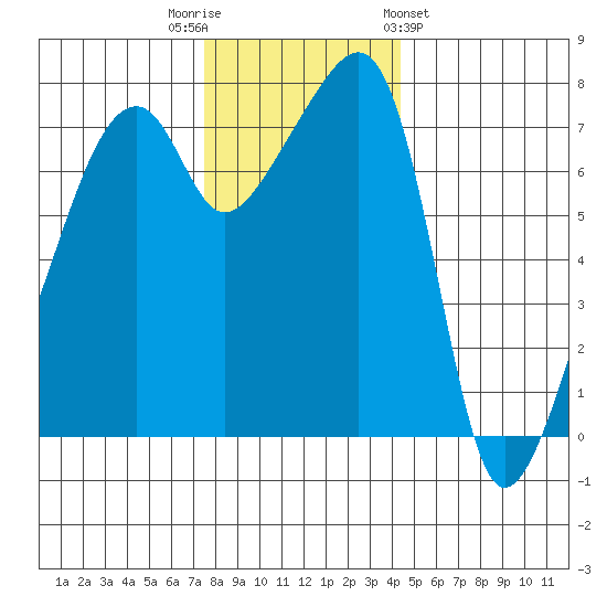 Obstruction Pass tide chart for Tuesday, November 22, 2022