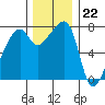 Obstruction Pass tide chart for Tuesday, November 22, 2022