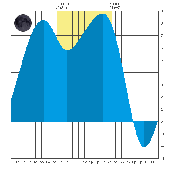 Obstruction Pass tide chart for Wednesday, November 23, 2022