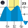 Obstruction Pass tide chart for Wednesday, November 23, 2022