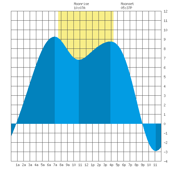 Obstruction Pass tide chart for Friday, November 25, 2022