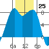 Obstruction Pass tide chart for Friday, November 25, 2022