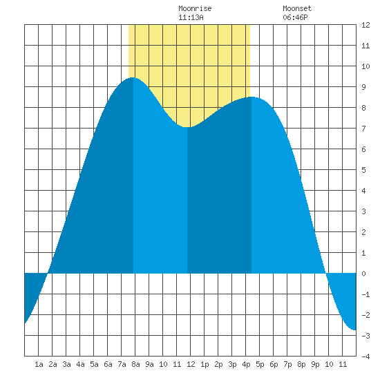 Obstruction Pass tide chart for Saturday, November 26, 2022