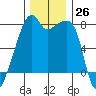Obstruction Pass tide chart for Saturday, November 26, 2022