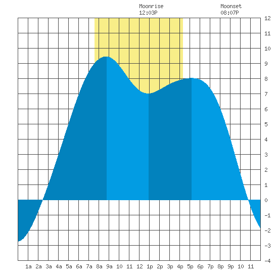Obstruction Pass tide chart for Sunday, November 27, 2022