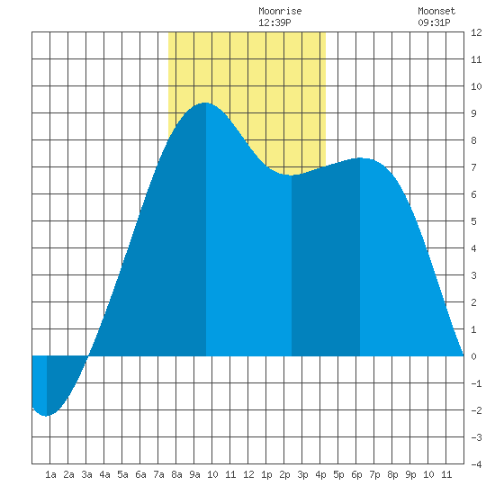 Obstruction Pass tide chart for Monday, November 28, 2022