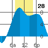 Obstruction Pass tide chart for Monday, November 28, 2022