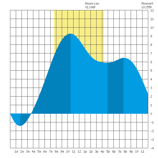 Obstruction Pass tide chart for Tuesday, November 29, 2022