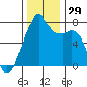 Obstruction Pass tide chart for Tuesday, November 29, 2022