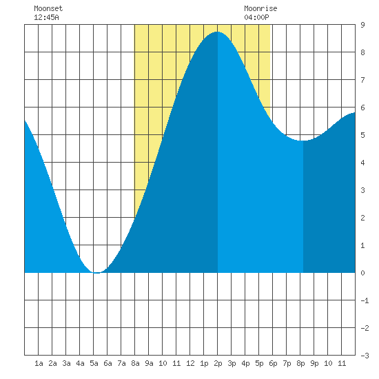 Obstruction Pass tide chart for Wednesday, November 2, 2022