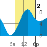 Obstruction Pass tide chart for Wednesday, November 2, 2022