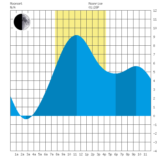 Obstruction Pass tide chart for Wednesday, November 30, 2022