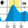 Obstruction Pass tide chart for Wednesday, November 30, 2022