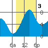 Obstruction Pass tide chart for Thursday, November 3, 2022