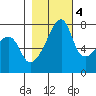 Obstruction Pass tide chart for Friday, November 4, 2022