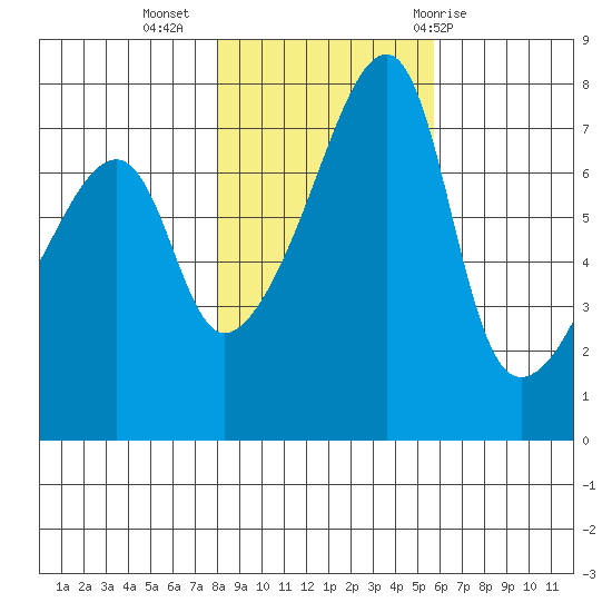 Obstruction Pass tide chart for Saturday, November 5, 2022