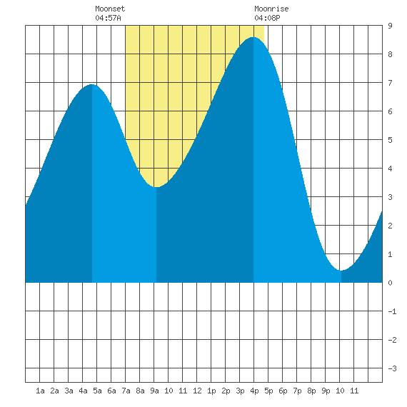 Obstruction Pass tide chart for Sunday, November 6, 2022