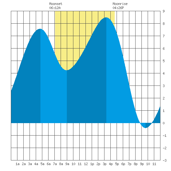 Obstruction Pass tide chart for Monday, November 7, 2022