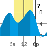 Obstruction Pass tide chart for Monday, November 7, 2022