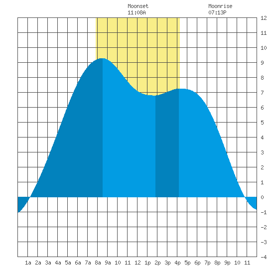 Obstruction Pass tide chart for Sunday, December 11, 2022