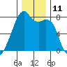 Obstruction Pass tide chart for Sunday, December 11, 2022
