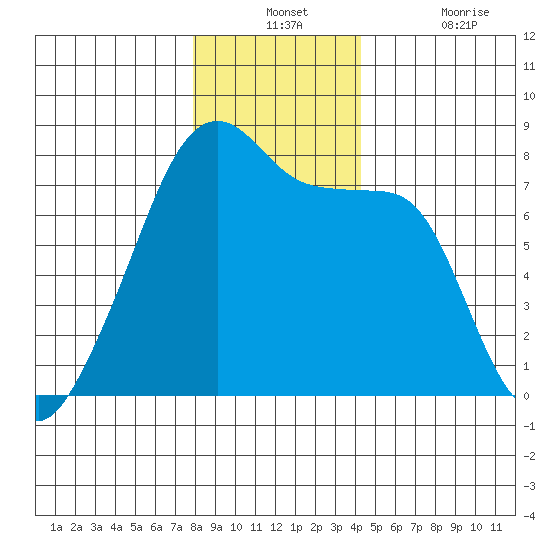 Obstruction Pass tide chart for Monday, December 12, 2022
