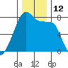 Obstruction Pass tide chart for Monday, December 12, 2022