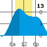 Obstruction Pass tide chart for Tuesday, December 13, 2022