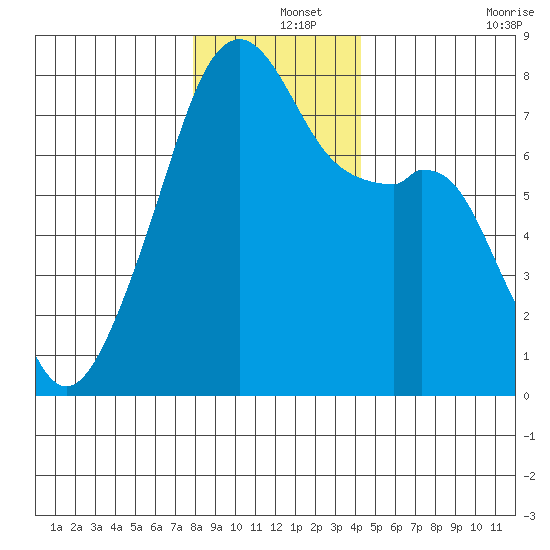 Obstruction Pass tide chart for Wednesday, December 14, 2022