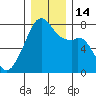 Obstruction Pass tide chart for Wednesday, December 14, 2022