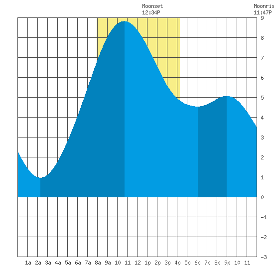 Obstruction Pass tide chart for Thursday, December 15, 2022