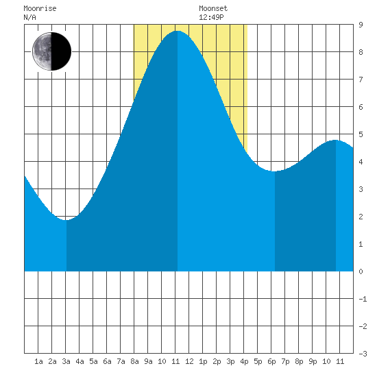 Obstruction Pass tide chart for Friday, December 16, 2022