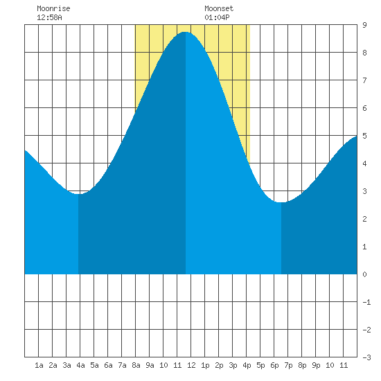 Obstruction Pass tide chart for Saturday, December 17, 2022