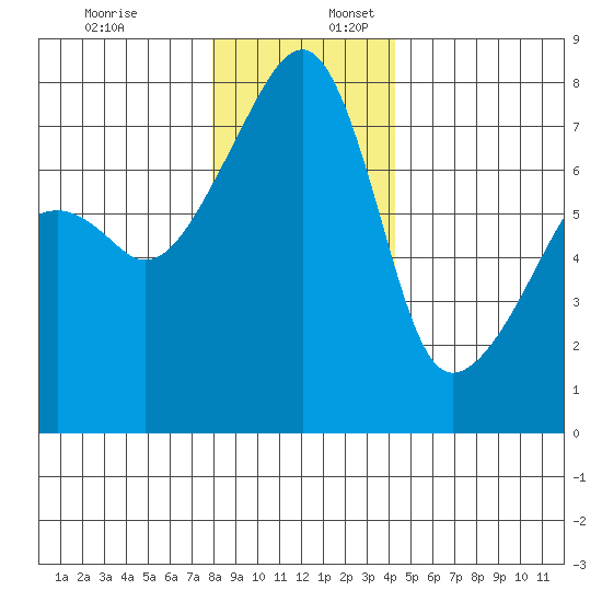 Obstruction Pass tide chart for Sunday, December 18, 2022