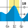 Obstruction Pass tide chart for Sunday, December 18, 2022