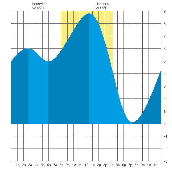 Obstruction Pass tide chart for Monday, December 19, 2022