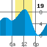 Obstruction Pass tide chart for Monday, December 19, 2022