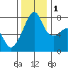 Obstruction Pass tide chart for Thursday, December 1, 2022