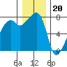 Obstruction Pass tide chart for Tuesday, December 20, 2022