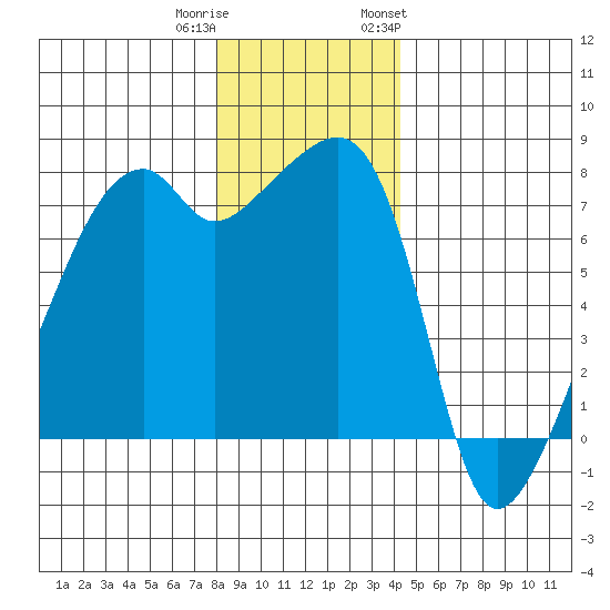 Obstruction Pass tide chart for Wednesday, December 21, 2022