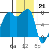 Obstruction Pass tide chart for Wednesday, December 21, 2022