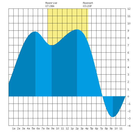 Obstruction Pass tide chart for Thursday, December 22, 2022